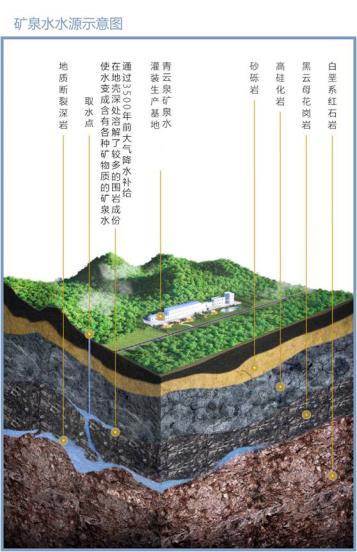 矿泉水水源示意图