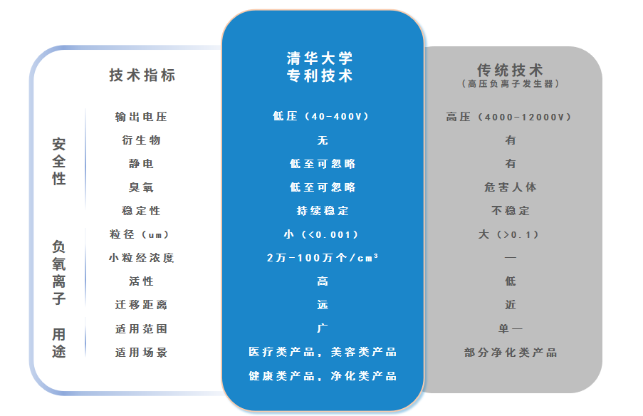 为什么说艾恩普和清华大学林金明教授团队合作的低释压负离子发生技术，打破了传统高压的壁垒？